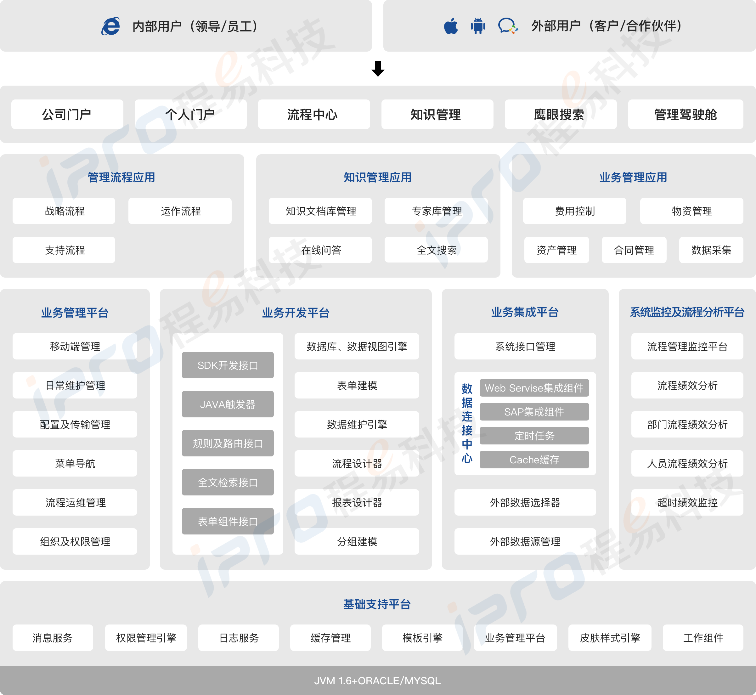 平台+应用”的总体架构图片