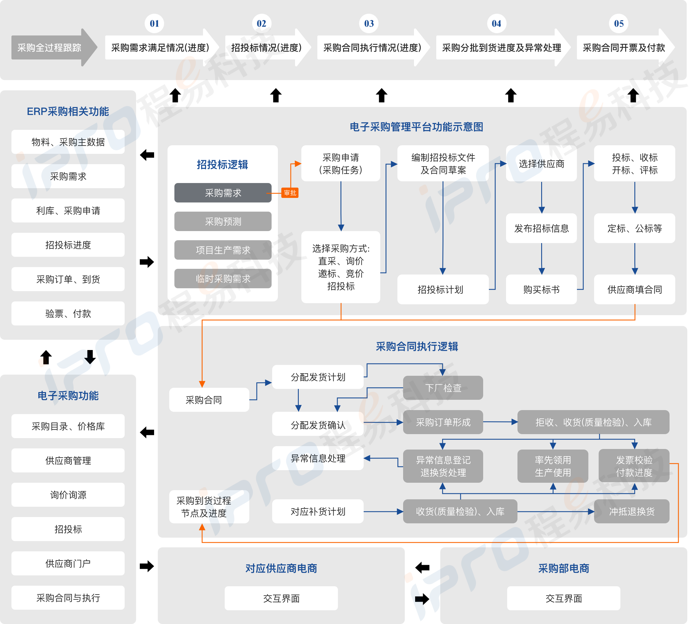采购全过程管控